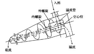 煤泥重介质宅男深夜视频工作原理